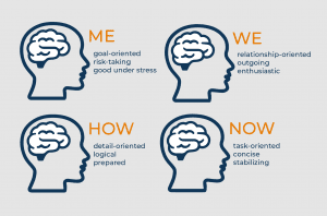 Client Relationships Through Persomality Types